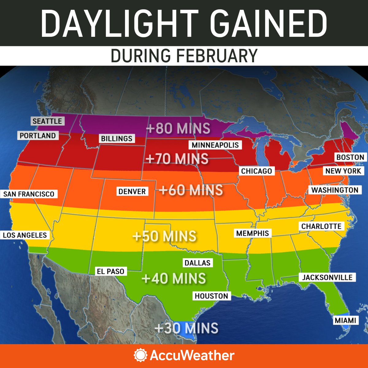 accuweather's tweet photo. More sunshine ahead ☀️☀️ Daylight increases throughout February across America, with places such as New York City, Minneapolis, and Seattle gaining more than 60 minutes of daylight throughout the month. https://t.co/DGKPra0RIv https://t.co/0U9WNbTA2N