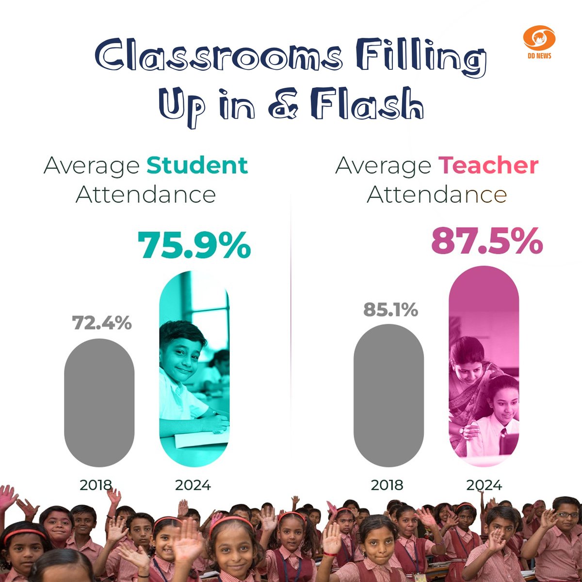 DDNewslive's tweet photo. Classrooms Are Buzzing with Activity!
Attendance is on the rise, with students and teachers both showing up strong:
Student Attendance:
2018: 72.4% → 2024: 75.9%
Teacher Attendance:
2018: 85.1% → 2024: 87.5%
#NEP2020 #ASERReport #EconomicSurvey2025 https://t.co/jGgcVEGsit