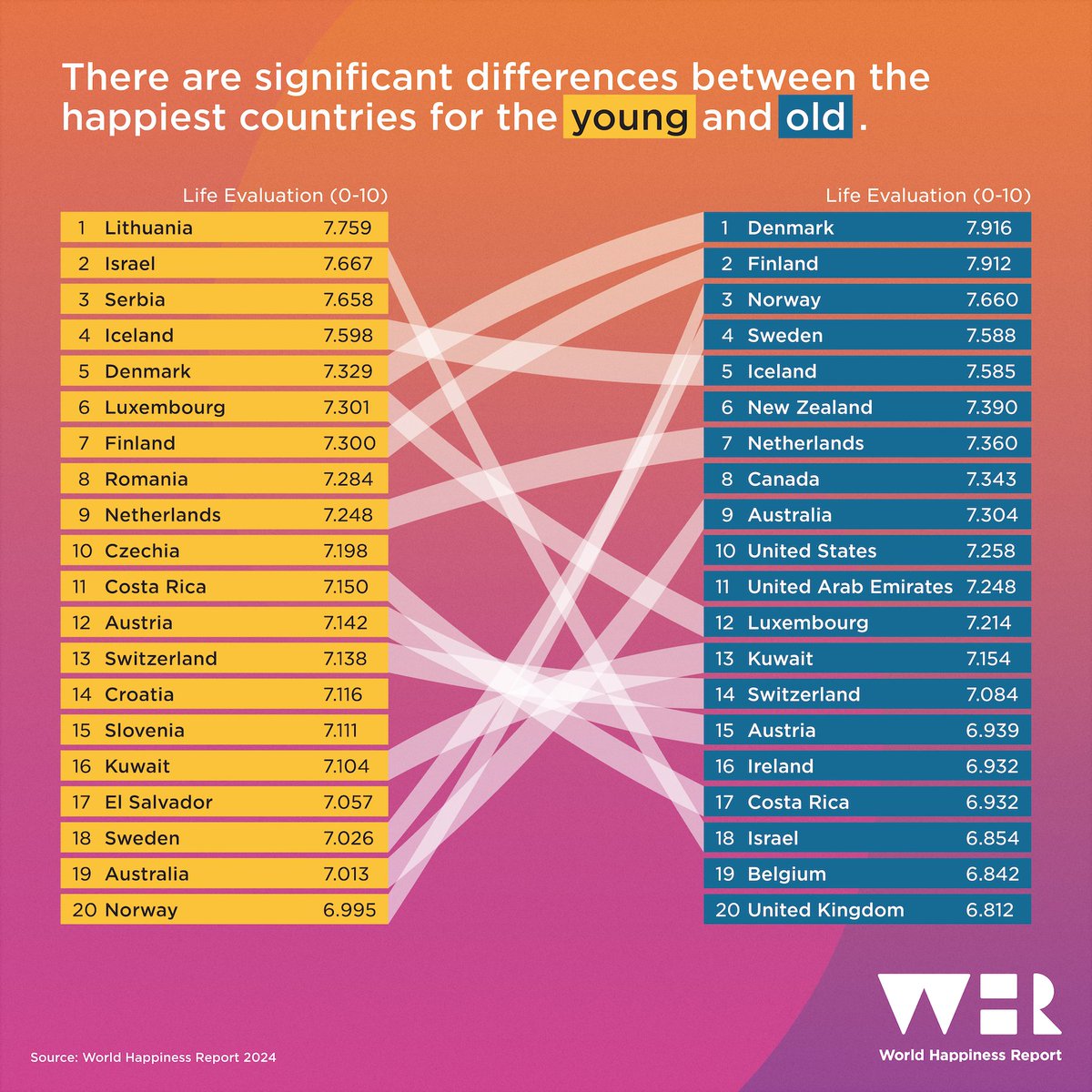 HappinessRpt's tweet photo. 👀 There are significant differences between the happiest countries for the young and old.

Read more in Ch2 of #WHR2024👇
https://t.co/XR5xZA9eHx https://t.co/65tsicBn80