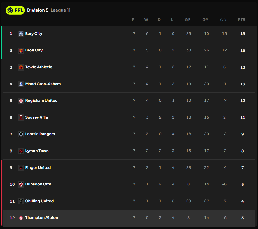 Very hard beginning of <a href="/Footium/">Footium</a> Season 4...
But we stay strong and believe we can save our place in Division 5 !! Come on <a href="/ThamptonAlbion/">Thampton Albion</a> 🦁🔴⚪⚽