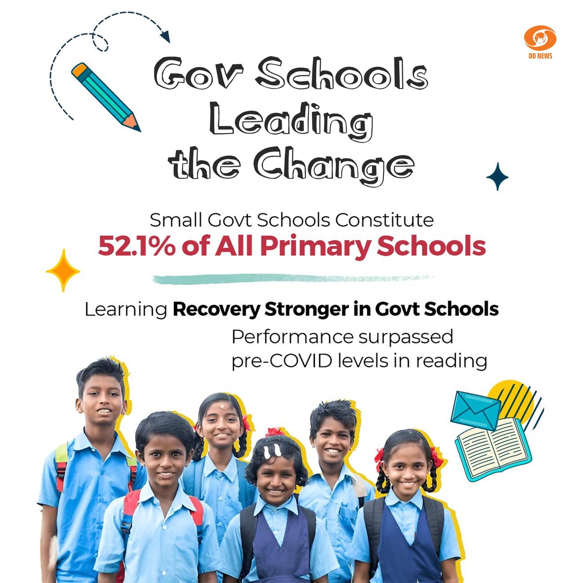 DDNewslive's tweet photo. Government Schools Shaping a Stronger Future!
More than half of primary schools are run by the government, and they’re making a powerful comeback—reading scores have already surpassed pre-COVID levels!
#NEP2020 #ASERReport #EconomicSurvey2025 https://t.co/ATb809IFjQ