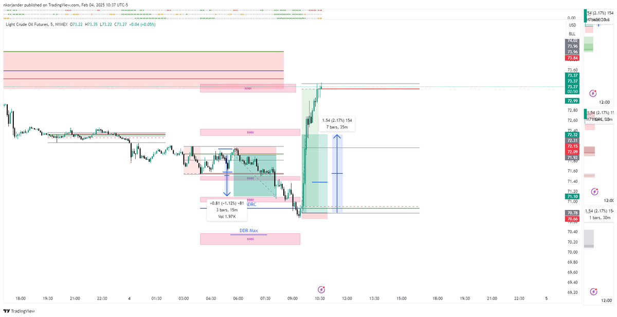 NMN00o's tweet photo. I have had nothing to show for the last 3 weeks of high performance preparation, execution, backtesting, and mental strength on the charts. 
Over -9% in negative since January 15th and today flipped that around in 6 hours.
15R (15%) in 2 trades (@WeAreM7DR) : https://t.co/UDKxALovpq