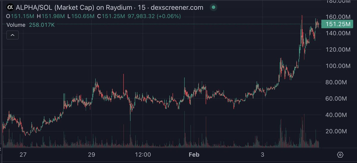 You would have to be stupid not to invest in $ALPHA. BE WHAT YOU HOLD.