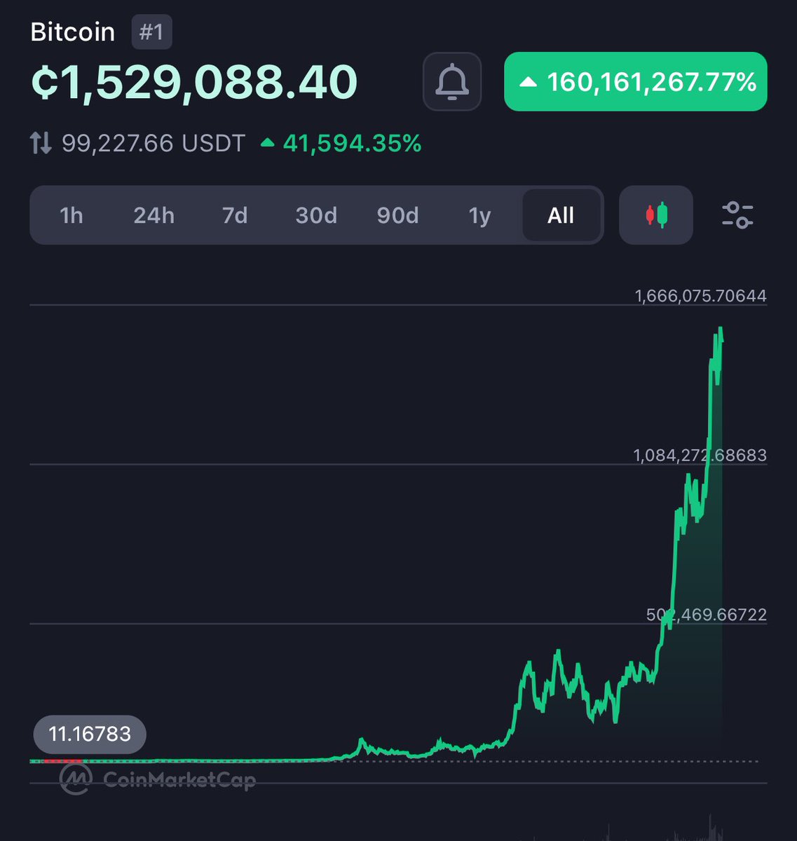 1 dollar is 15.90 cedis 1 bitcoin is 1,529,088 cedis