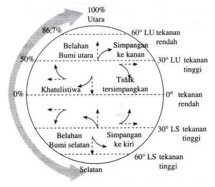 zakiberkata's tweet photo. @niki_sae_ Efek Coriolis, perputaran angin lebih lemah di dekat khatulistiwa, tetapi berubah kuat seiring bertambahnya garis lintang. Jika siklon mendekati garis khatulistiwa, udara berputar ke arah berlawanan, hingga badai melemah. https://t.co/fwJ8nMRBUd