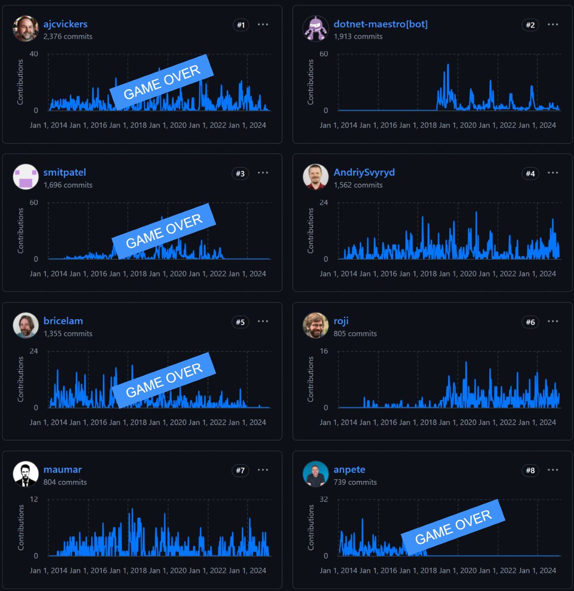 ajcvickers's tweet image. On Bluesky now. For #EFCore peeps: I'm not on the Entity Framework team anymore. I thought I would work on EF Core until I retired, and beyond. Very sadly, that turned out not to be possible. I'm going to really miss the team and the community. But on to new and exciting things!
