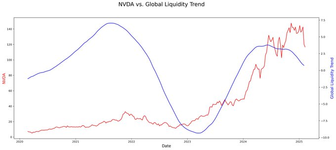 feedOliver's tweet photo. Market's in limbo. Web3 keeps grinding, but liquidity’s drying up, and risk assets feel the heat. Dead cat bounce or just the calm before the storm? See how this one plays out.. https://t.co/UrHwqZeBix