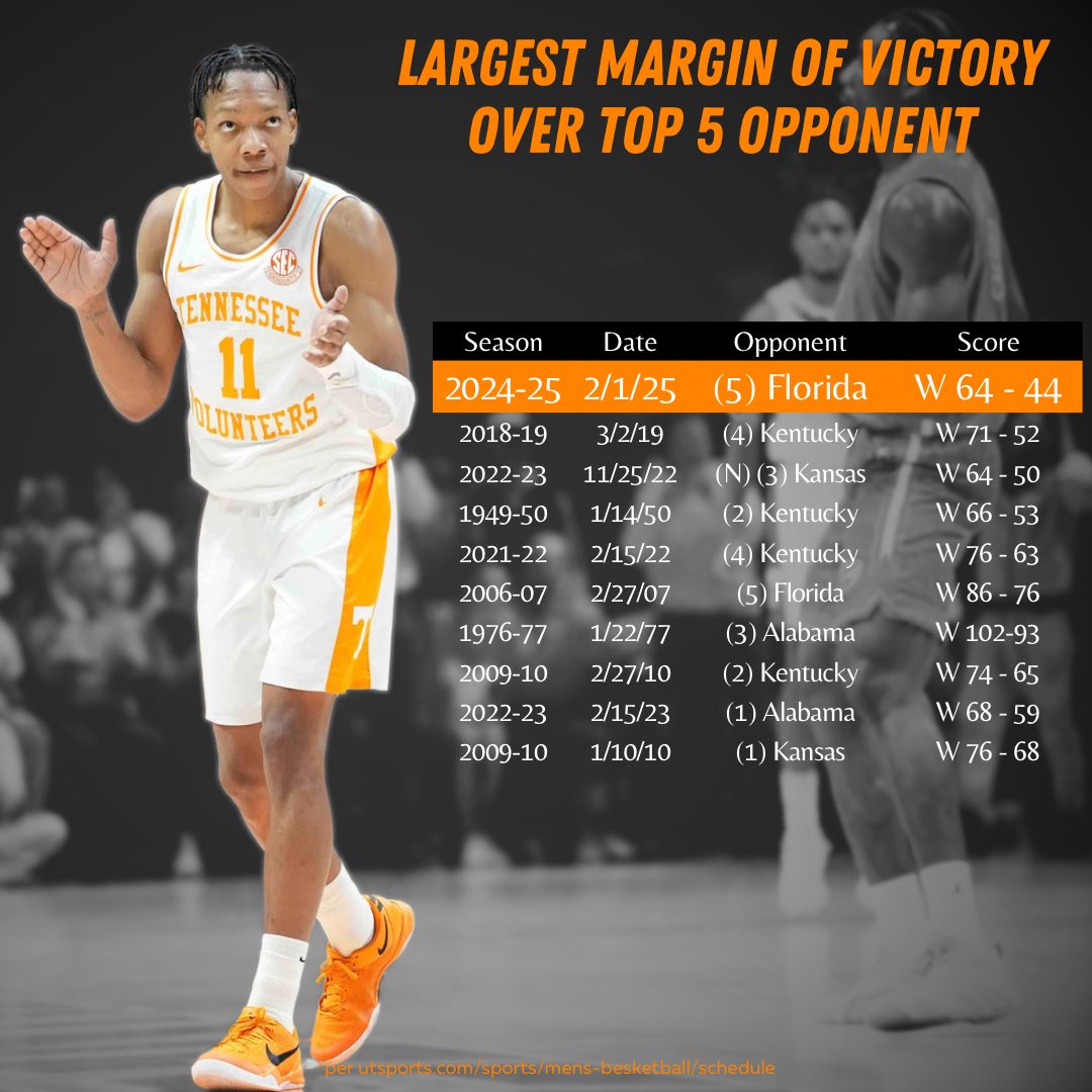 vfl_data (@vfl_data) on Twitter photo The #Vols had a statement win Saturday with it’s largest win over a top-5 opponent in <a href="/Vol_Hoops/">Tennessee Basketball</a> history
Here’s a look at their 10 largest wins over a top-5 opponent. What’s crazy is 5 of the 10 are during the Barnes era 🤯
#GoVols #GBO #INAM The #Vols had a statement win Saturday with it’s largest win over a top-5 opponent in <a href="/Vol_Hoops/">Tennessee Basketball</a> history
Here’s a look at their 10 largest wins over a top-5 opponent. What’s crazy is 5 of the 10 are during the Barnes era 🤯
#GoVols #GBO #INAM