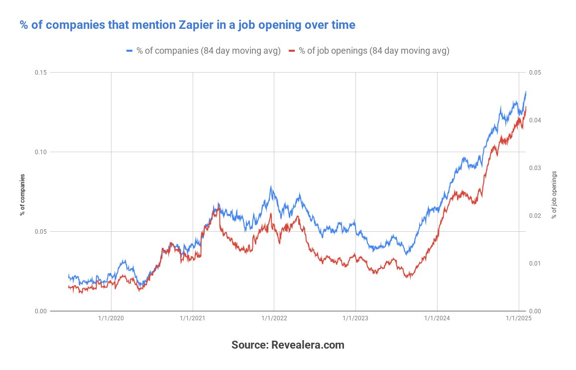 What are the "picks and shovels" of the AI boom? It ain't AI models, or frameworks, but boring workflow automation tools like Zapier and N8N. Mentions of Zapier in job postings have exploded 97% from a year ago, as companies are increasingly integrating AI into their workflows