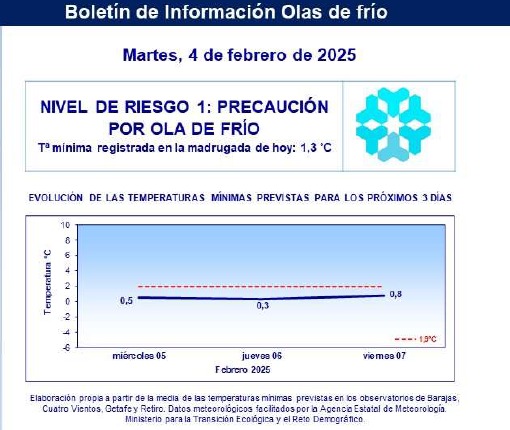 iesquevedo's tweet photo. NIVEL DE RESGO 1: PRECAUCIÓN POR OLA DE FRÍO. Tª mínima registrada en la madrugada de hoy: 1,3ºC. Previsión de la AEMET para los próximos tres días con temperaturas nocturnas por debajo de 0ºC #EPAS #iesquevedo #educacionpublica 👍👍👍🧣🧣🧣💪💪💪🇪🇺🇪🇺🇪🇺 #ESO #Bachillerato #CFFP https://t.co/6Vcba70K6v