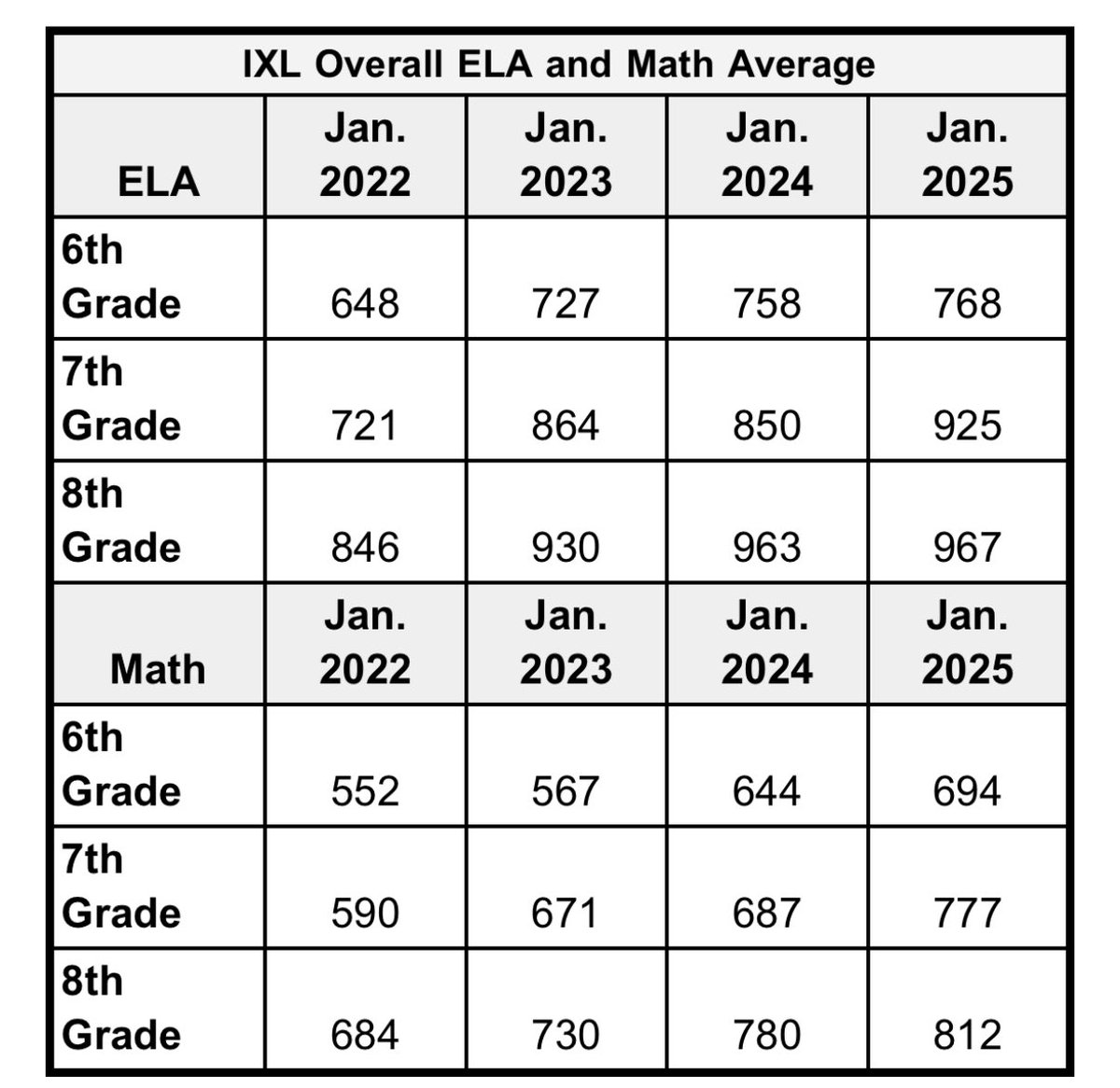 The table below shows our average overall ELA and Math scores from January 2022, January 2023, January 2024, and January 2025. We continue to increase every year with some fantastic numbers and growth.