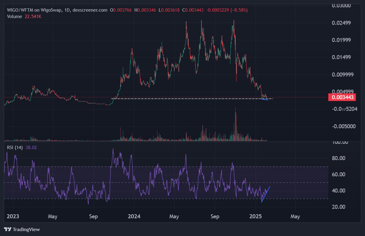 The $WIGO token previously started its upward rally from this point,and it can do so again.
The unfilled order block has now been filled,which could trigger an upward move.Additionally,there is a strong positive divergence.
So,I hope we witness the beginning of a beautiful trend.