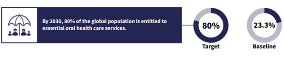 ⚠️Did you know that currently, ONLY 23.3% of the global population is entitled to essential oral healthcare?

@FDI `s statement on #UHC at 156th <a href="/WHO/">World Health Organization (WHO)</a>  Executive Board #EB156 calls for more action in this area.

📢 Read the comprehensive baseline report of the Global Oral Health