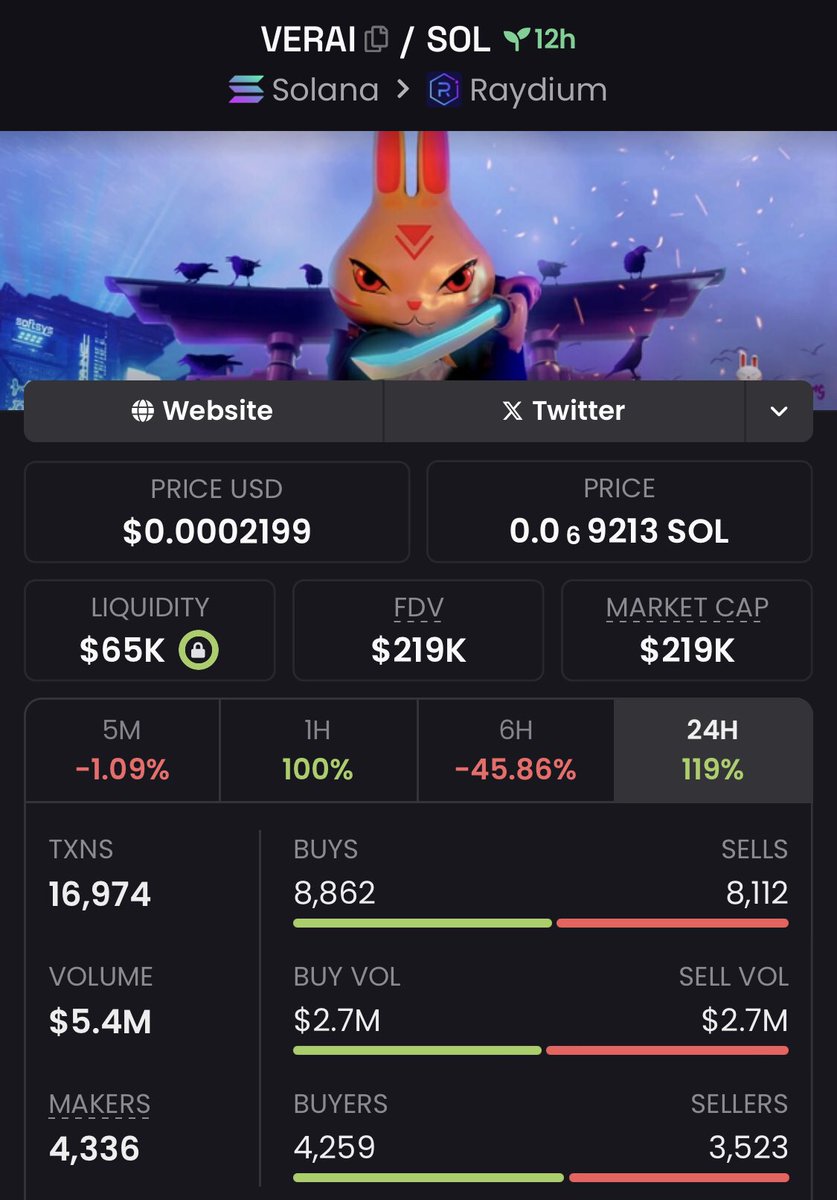 MoonTrapAlpha's tweet photo. Aped into $VERAI at $219K Mcap
Via my TG📊
#solana #verai #cryptomarket #DeFi #memecoin
🪐 https://t.co/NjbRWsRlN1