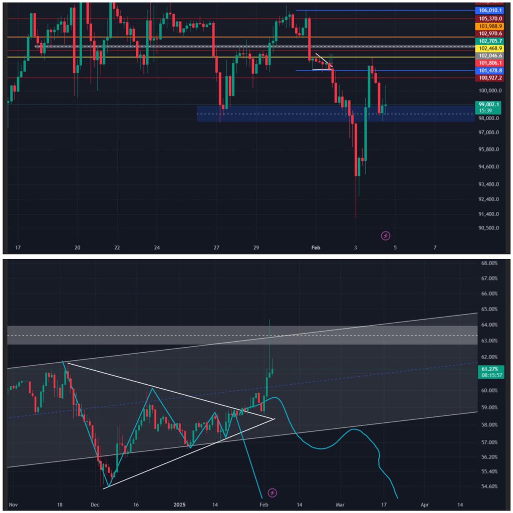 The main reason for the sharp drop in cryptocurrencies was the rise in Bitcoin dominance along with Bitcoin’s price decline.

This means altcoins will experience a truly deep correction…

$BTC
