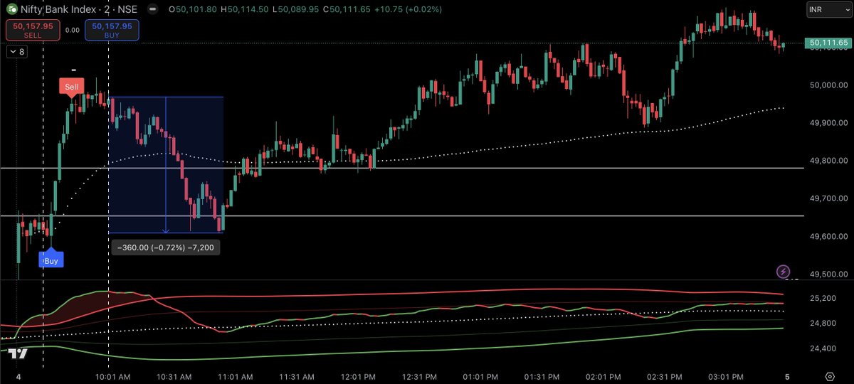 Quantis_aix's tweet photo. Just 1 valid/confirm signal by #algopulse.ai intraday
indicator and #algopulse.ai trend &amp; momentum
indicator in #Nifty50 and #NiftyBank
"Our focus is on minimising the no. of trades to gain consistency"
#niftycrash #optiontrading #TradingMadeEasy #TradingSignals #Nifty https://t.co/BX6ZVlBocr