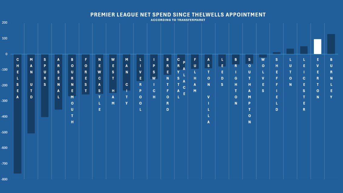 Kevin Thelwell is football Jesus.

Give him that contract <a href="/friedkingroup/">The Friedkin Group</a>. ✍️

#EFC