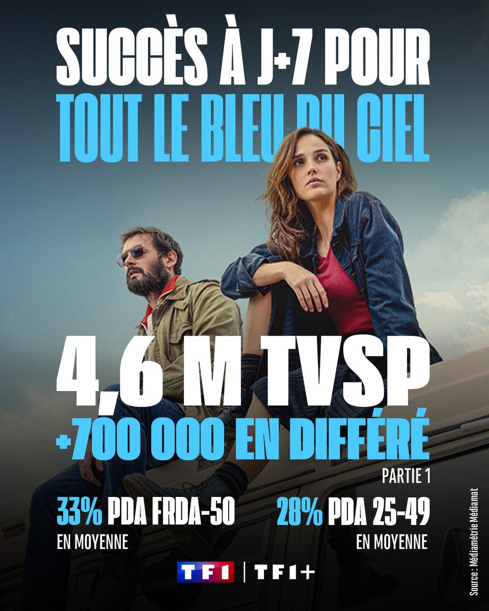 TF1Pro's tweet photo. #Audiences J+7 @TF1 

🔵 Succès pour "Tout le bleu du ciel" à J+7 avec 4.6M de tvsp et +700.000 tvsp (partie 1) https://t.co/n8gtBglP24