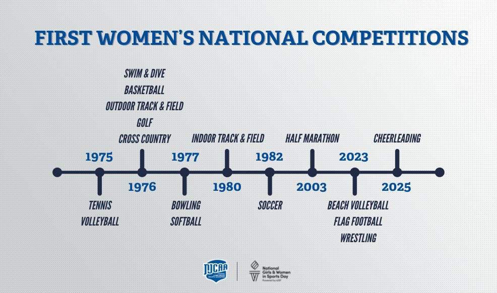 The progress never stops - the #NJCAA is committed to providing more opportunities for girls and women in sports every year.

#NGWSD2025 #EmpowHerTheFuture