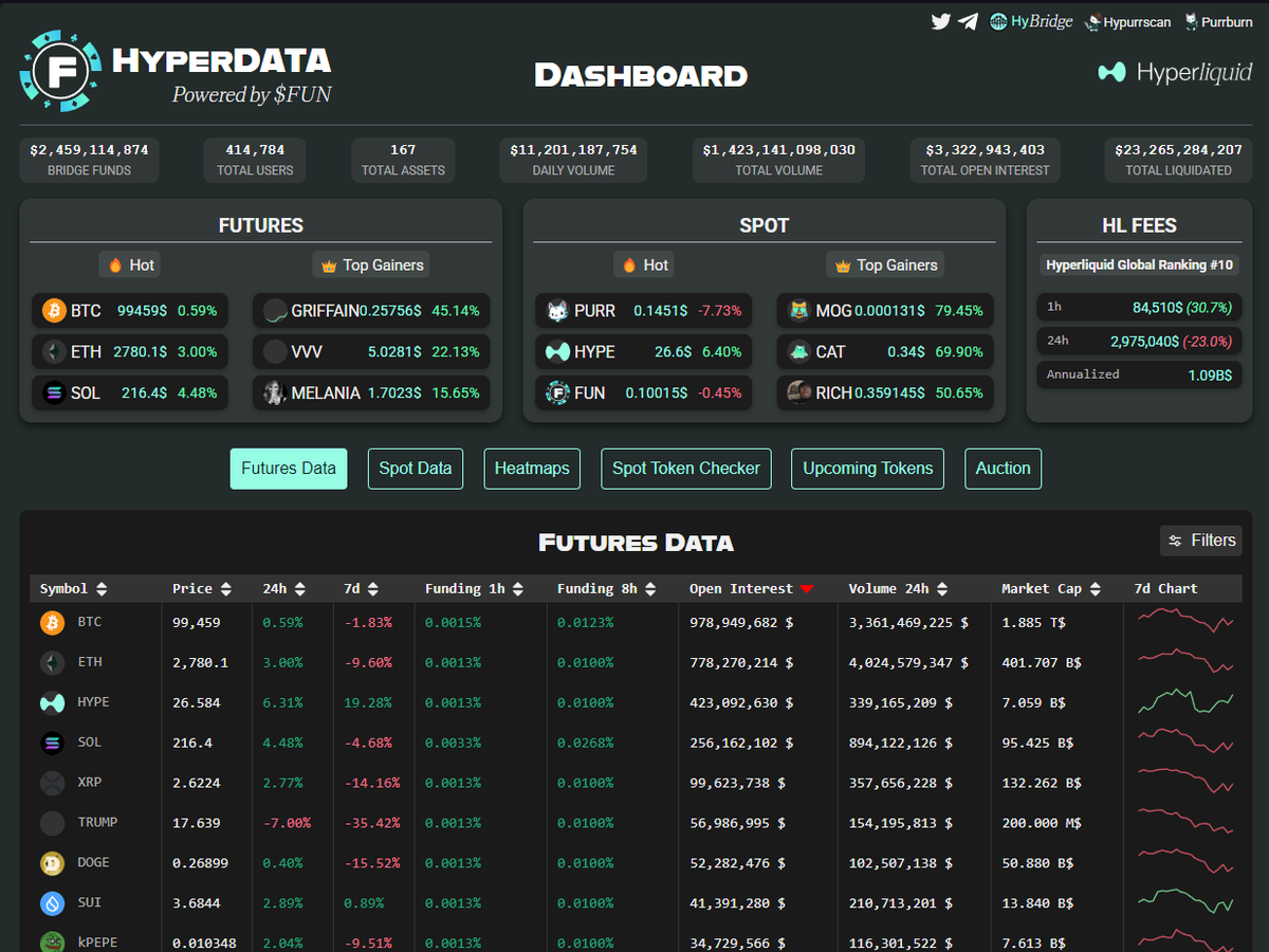 All key data & metrics in one place with Hyperscan. Hyperliquid.