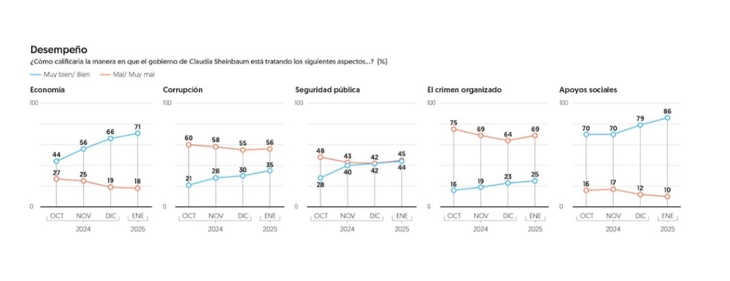 Los mexicanos reconocen el trabajo de la presidenta <a href="/Claudiashein/">Claudia Sheinbaum Pardo</a>, que en 3 meses aumentó su aprobación 11 puntos.
Según <a href="/ElFinanciero_Mx/">El Financiero</a>, la mandataria mexicana alcanzó 81% de aprobación ciudadana, que aprueba su desempeño en materia de seguridad, economía y programas sociales.