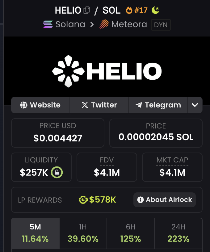 10k+ bids coming in left and right.

250k+ volume in the last 5m.

All time highs at 10m. 

This thing is running.

$HELIO <a href="/Helio_fun/">Helio</a>