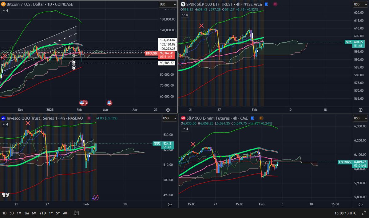 GM
$SPY $QQQ $SPX – Weekend price action was crazy, but my bullish bias for February still holds. Took advantage of Monday’s open to scoop up more $TEM calls at the lows, still riding $TQQQ to the upside. $SPY $QQQ are hitting a key midpoint in the recovery—gaps exist both ways