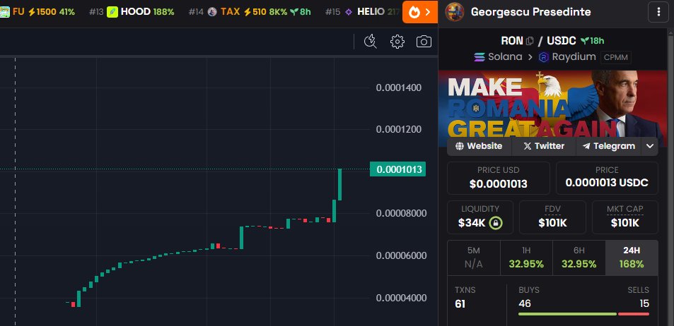 🚀 $RON TO THE MOON! 🦅🇷🇴

📈 În mai puțin de 24h de la lansare, market cap-ul $RON a depășit 100K! Și abia am început… 🔥

📢 Este cel mai devreme moment în care poți lua o poziție! Nu rămâne pe margine, fii parte din revoluția meme coin-urilor românești!

#GeorgescuPresedinte