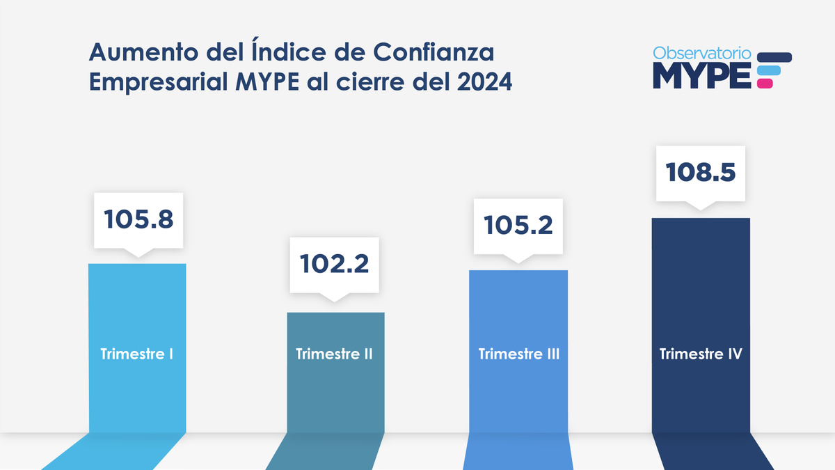 📊 Las expectativas de los empresarios MYPE han mejorado para este trimestre, pero ¿cuáles son los retos y oportunidades para el sector? Descarga el Informe Dinámica Empresarial MYPE aquí 👉bit.ly/410FNzN y conoce la respuesta. 📈