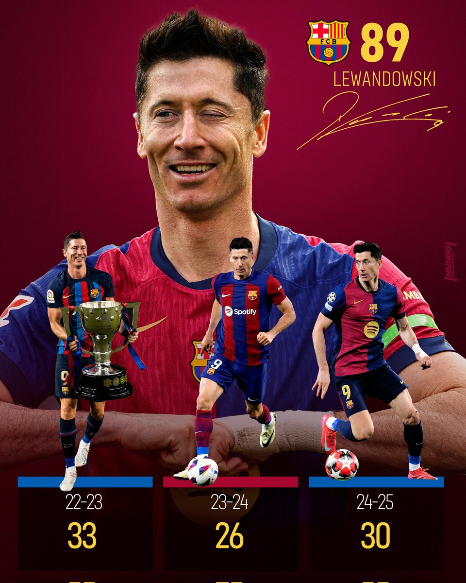 _BarcaInfo's tweet photo. 📊 Robert Lewandowski zbliża się do 100. bramek w barwach FC Barcelony. [@mundodeportivo] 🔜 https://t.co/KWHnzcKmQH