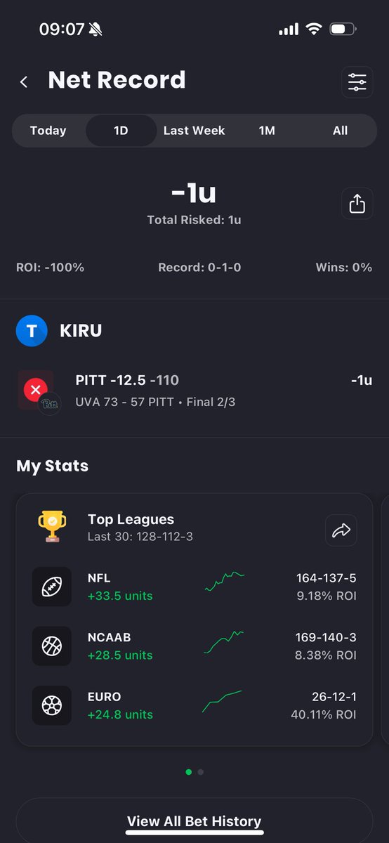 bookieassassin2's tweet photo. 0-1 -1u YESTERDAY 👎

Was a small slate and only liked one play Pitt -12.5 and they lost outright!

Plays today dropping soon! https://t.co/goDDmmbwc6