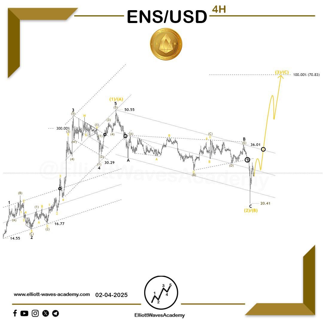 waves_academy's tweet photo. 🚀 Follow-up on the analysis of #ENSUSD 🇺🇸 within the 4-hour timeframe 🚀
✨ A breakout is imminent.⚡️
Data:
- An impulsive upward wave formed, labeled as (1)/(A). 📈
- A corrective downward wave in a zigzag pattern represents wave (2)/(B). 🔽
- The correction retraced ideally to 61.8% of the previous wave. 📉
Expectations:
- Small impulsive upward waves in the short term to complete wave 1 and build the base for wave (3)/(C).
- Wave 3 is expected to be strong to push wave (C)/(3) for a breakout of the price channel and form a new peak. 🚀
- Forming impulsive waves from this point is critical to maintaining the bullish scenario. 🔝
- The ideal target for the upward wave if the scenario plays out is 70.83. 🎯
⚠️ A close below the corrective price channel will weaken the chances of the bullish scenario.
For Our Daily Premium Analysis 👉 : https://t.co/p1Y24s1hGo…
For Our Educational Program Analysis 👉 :
https://t.co/XBwdSyq4uP…
#elliottwave #tradingview #technicalanalysis #swingtrading #waveanalysis #BTCUSD #cryptocurrencies #btctrading #forexdubai #forexeurope #forexuk #ETHUSD #tradingstrategies #priceactiontrader #ethereumtrading #ethereuminvestment #ethereumprice #bitcoinsignals #priceactiontrading #forexmalaysia #forexespanol #forexfrance #tradingacademy #forexaustralia #bitcointrading #Dogecoin #ENSUSDT