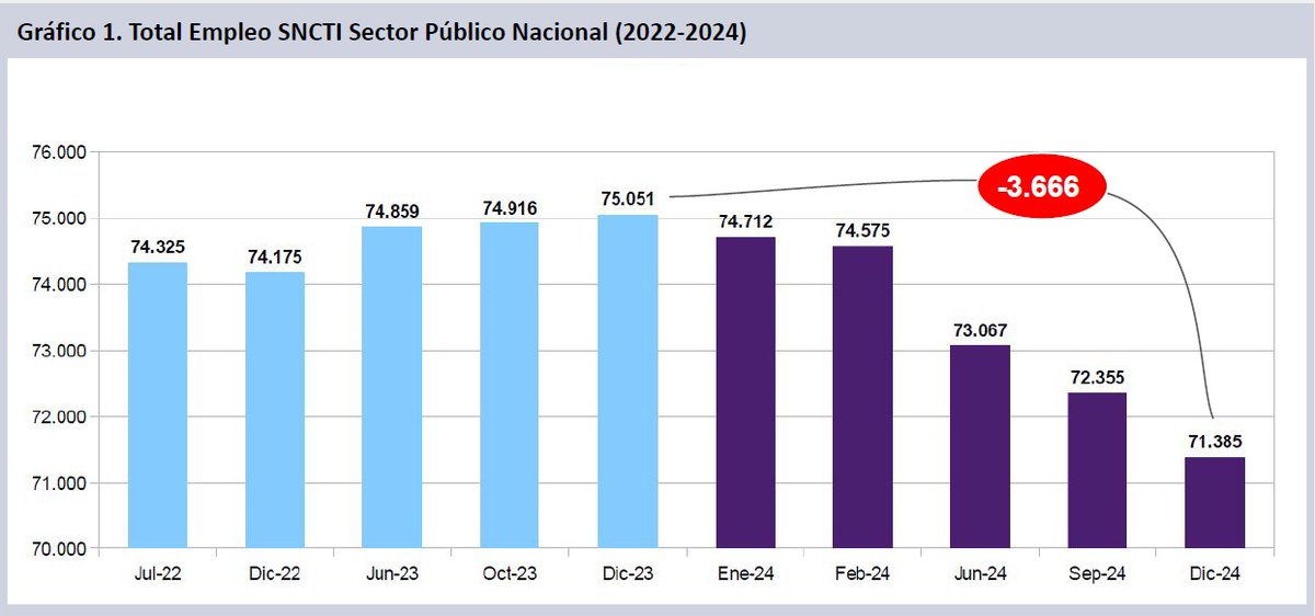 Según el último informe del <a href="/ciicti/">Centro Iberoamericano de Investigación en CTI</a>, el gob. nacional eliminó 3.666 científicos y docentes de organismos, universidades nacionales, instituciones y empresas tecnológicas del estado.

Fuente: grupo-epc.com/informes/infor…

Sin ciencia no hay futuro.