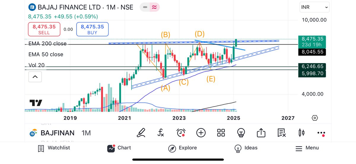 Karan4649's tweet photo. #BREAKOUTSTOCKS
 
1. BAJAJ FINANCE 

GOOD TRIANGLE BREAKOUT 

TGT CAN BE 9500 10000 

STRONG IF IT RETEST AROUND LEVELS OF 8000 8100 

COMMENT DOWN YOUR VIEWS ⬇️ https://t.co/u4v6EDZfpG