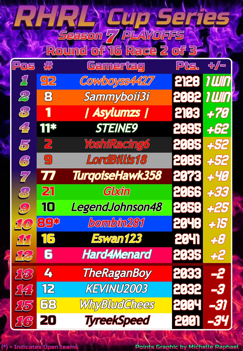 Here's the playoff standings with one race left in the Round of 16! 

Four drivers are safe, but only two points separate the last in and the first out!