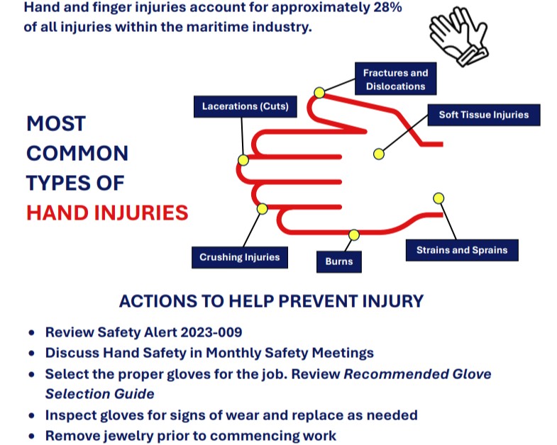 Hand and finger injuries make up nearly 28% of injuries in the maritime industry, highlighting the risk. TOTE Services promotes hand safety programs this quarter to support the workers that are vital to our economy.  #SafetyFirst