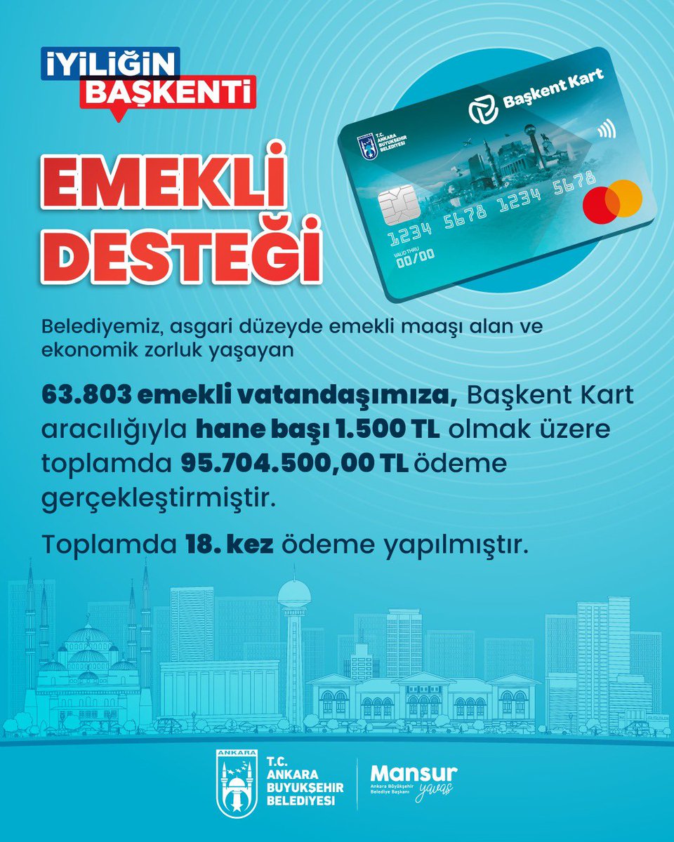 mansuryavas06's tweet photo. Sosyal belediyecilik, halkın alın terini halka geri vermektir.
Emeklilerimizi yok saymıyor aksine dayanışmamızı büyütmeye devam ediyoruz.

Ankara’da ekonomik zorluk yaşayan 63 bin 803 emekli vatandaşımıza Başkent Kart aracılığıyla hane başı 1.500 TL destek sağladık. 
Bu ayın ödemesi toplam 95 milyon 704 bin 500 TL.