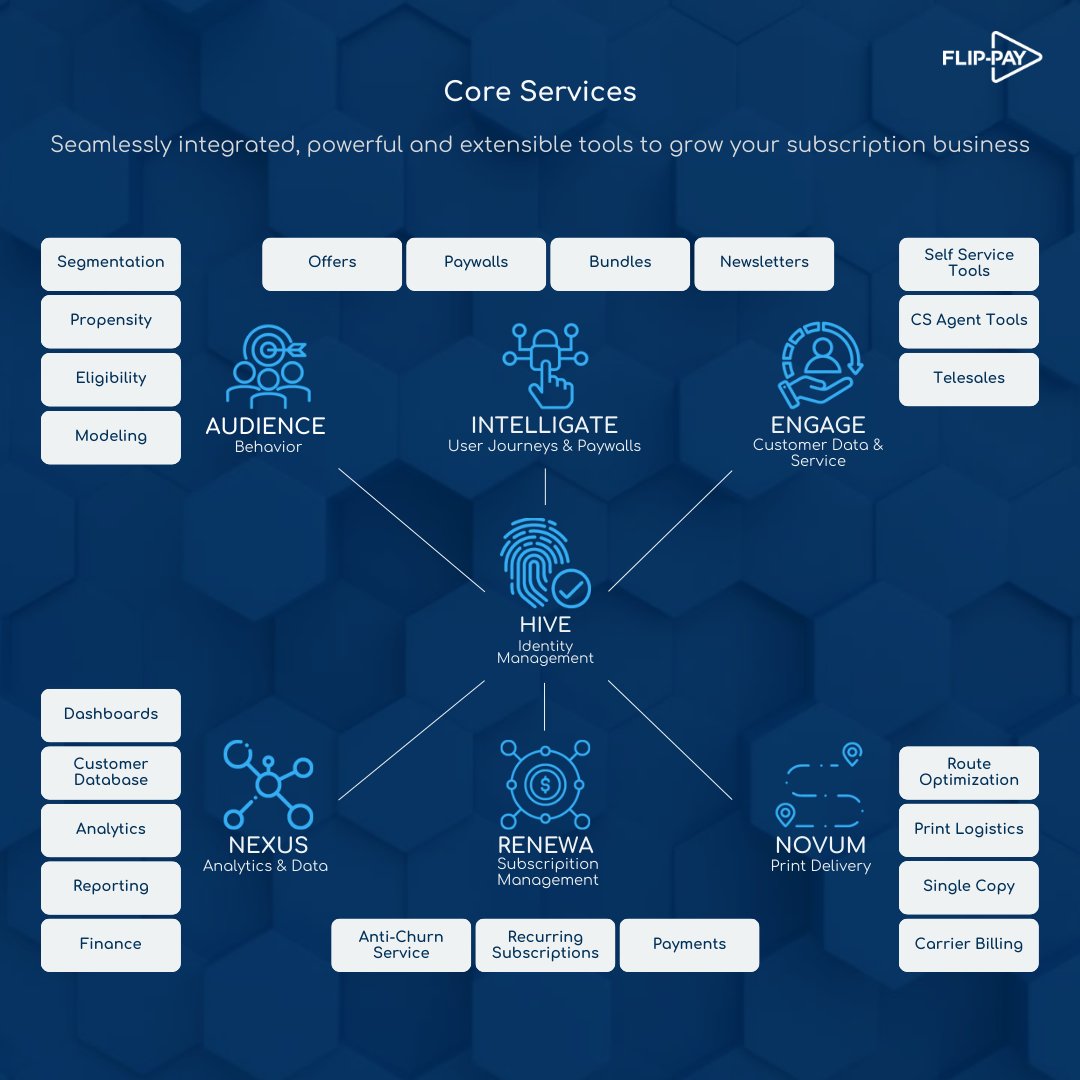 Flip-Pay is transforming how digital publishers monetize content through our cutting-edge platform.

Our core services include:

· AUDIENCE: Decision-making segmentation tools
· ENGAGE: Customer service &amp; self-service tools
· HIVE: Unified customer identity management
·