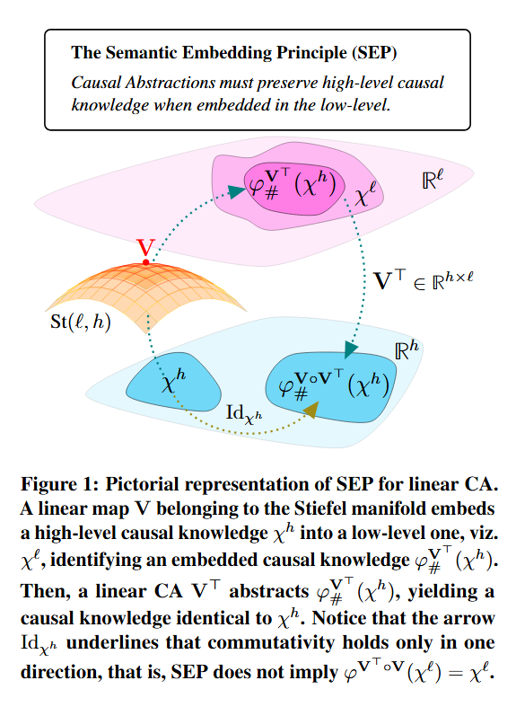 officiallydac's tweet photo. Interested in mappings between causal models? Check out our new work: *"Causal Abstraction Learning based on the Semantic Embedding Principle"*
 
Amazing collaboration with @FMZennaro , Yorgos Felekis, and Paolo Di Lorenzo (not on X)

https://t.co/ZwhohH2X4z https://t.co/02AoZc64dE