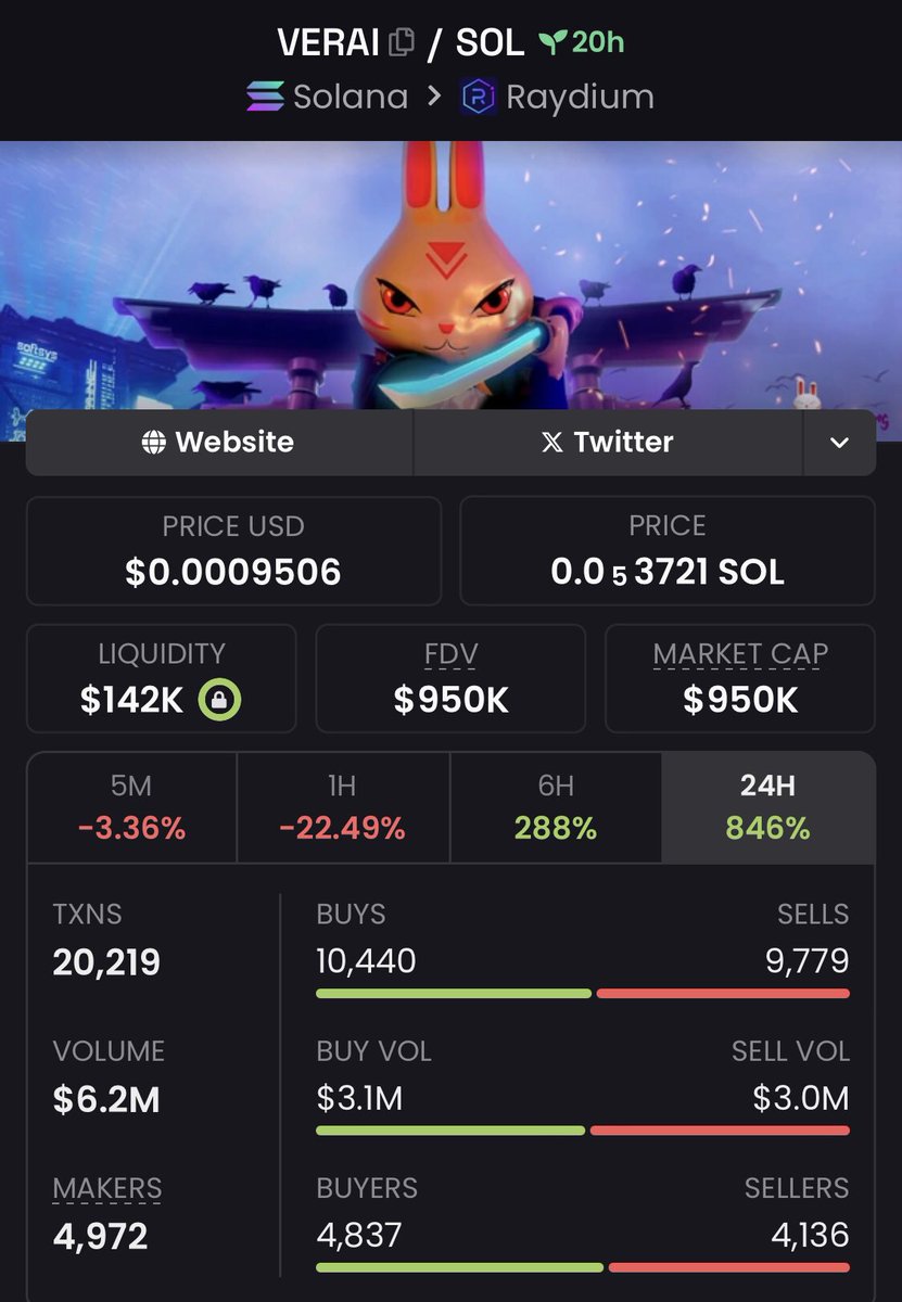 tokenNomad11's tweet photo. Bagged 4x up gains on $VERAI 😊🚀🚀🤑🤑🤑
#verai #cryptomarket #CoinMarketCap #DeFi #memecoin
🪐
Send a DM to join my TG📊 https://t.co/s7yFmLNZCG