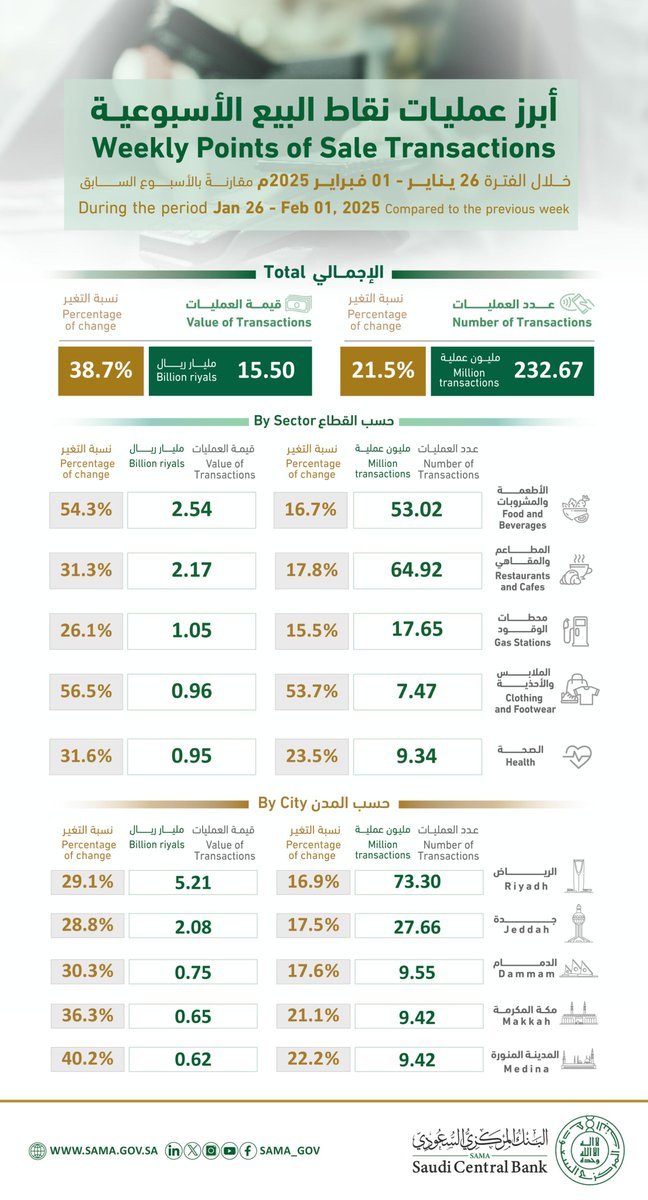 عمليات نقاط البيع الأسبوعية
Weekly Points of Sale Transactions
sama.gov.sa/ar-sa/Indices/…

#البنك_المركزي_السعودي 
#SAMA