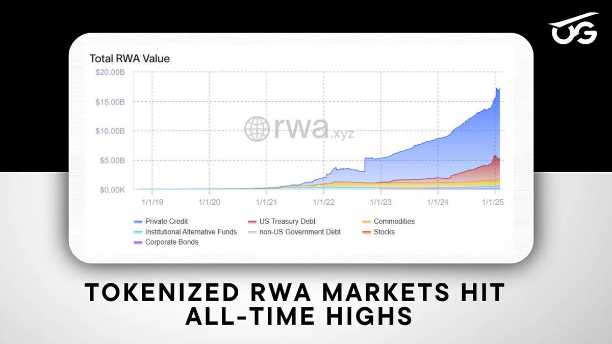 On-chain value of the real-world assets has grown by 94% over the past year, gaining nearly $4 billion in just three months!! #RWA