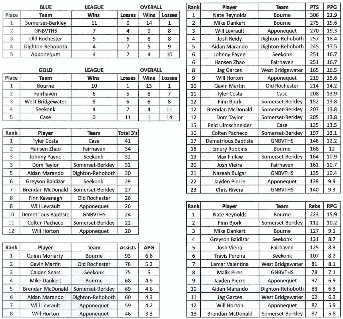 South Coast Conference Boys Basketball Standings and League Leaders as of 2-4-25.

Records and stats are submitted by league coaches.