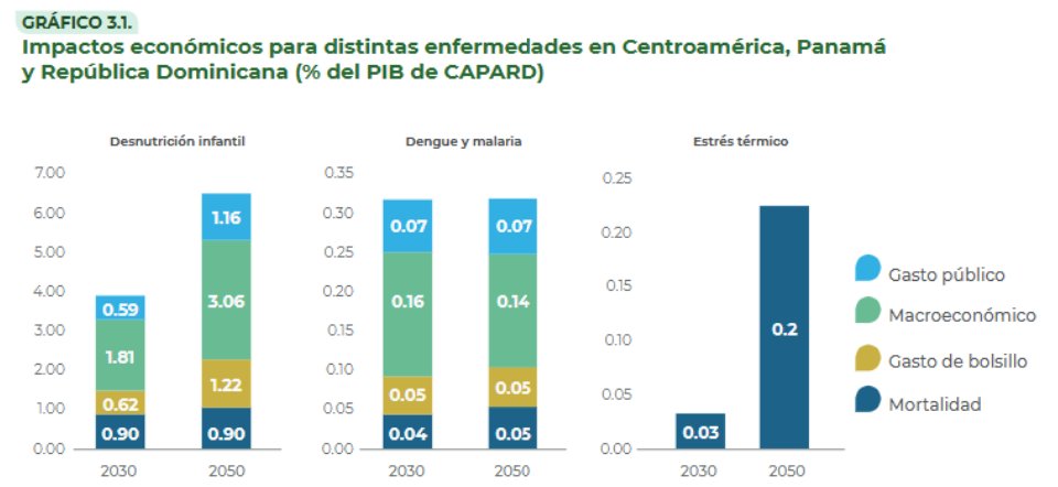 Bernie Bastien-Olvera, PhD (@capi_planeta) on Twitter photo Ayer salió nuestro capítulo sobre estimación de impactos de cambio climático en la salud de países de Centroamérica, Panamá y República Dominicana con <a href="/el_BID/">Banco Interamericano de Desarrollo</a>
Resultados en imagenes y link completo aquí: publications.iadb.org/es/america-en-… Ayer salió nuestro capítulo sobre estimación de impactos de cambio climático en la salud de países de Centroamérica, Panamá y República Dominicana con <a href="/el_BID/">Banco Interamericano de Desarrollo</a>
Resultados en imagenes y link completo aquí: publications.iadb.org/es/america-en-…