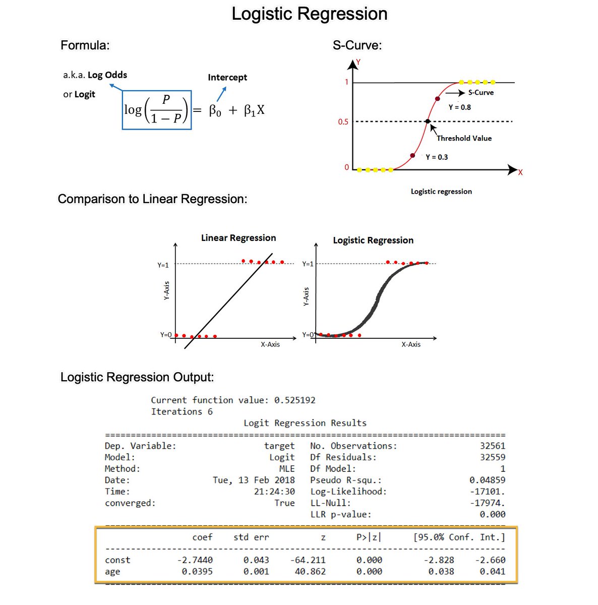 Logistic Regression is how my simple lead scoring model grew revenue to $15,000,000. 

In 3 minutes, here's what took me 3 months to figure out (business case included). 

Let's dive in. 🧵