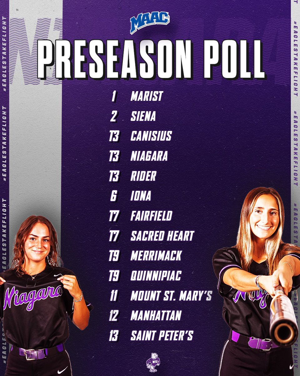 Niagara picked to finish tied for third in #MAACSB Preseason Coaches' Poll. 

🟣🦅🥎