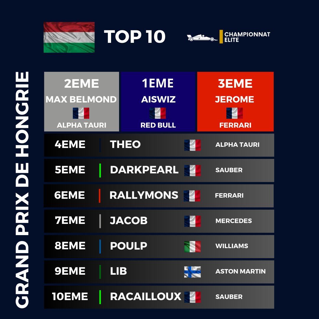 Aiswiz remporte sa 2eme course de la saison ! Il devance Maxime Belmond et Jerome en Hongrie !

Une course marquée par la pluie et l'abandon de Snipe, alors leader du championnat !

#MSimu #Simracing #HomeOfRacing #F124
