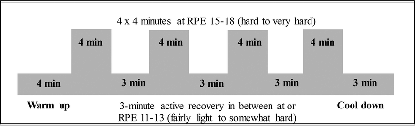 CoachDanGo's tweet photo. 1. Start with a short 5 minute warm-up.
2. Do 4 minutes of sprinting at 85-95% of your max HR
3. Rest for 3 minutes (walking)
4. Repeat this cycle 4x

This takes around 30 minutes, which is less than an aerobic workout &amp; longer than a traditional HIIT workout. https://t.co/lYRP8x3ePd