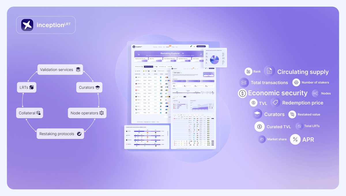 Introducing Restaking Explorer 📈

The 1st analytics platform for restaking, offering real-time insights on LRTs, Operators, Validation Services, Curators, and Restaking Protocols.

Users now have access to a clear, data-driven view of the restaking landscape:

🧵 ⤵️