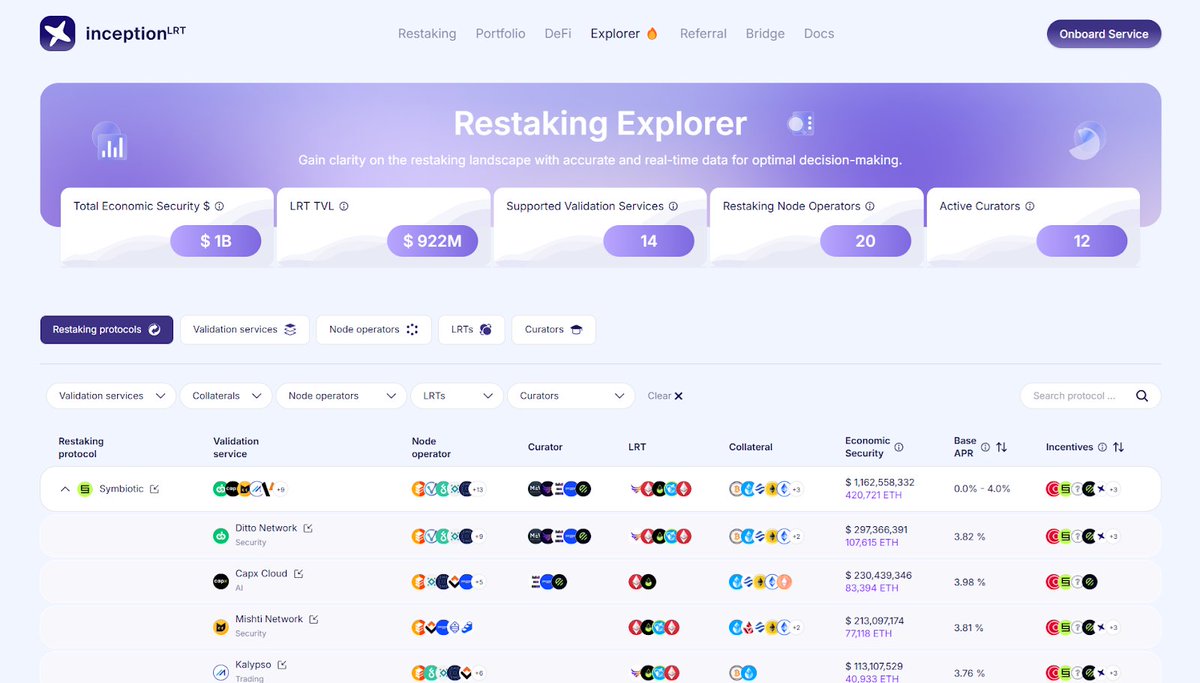InceptionLRT's tweet photo. Ecosystem participants covered on the Restaking Explorer

Infrastructure: @symbioticfi

Validation Services: @Ditto_Network @0xCapx @mishtinetwork @KalypsoProver @primev_xyz @hyperlane @routerprotocol @Hyve_DA @cyclenetwork_GO @symbiosis_fi @radius_xyz @boltprotocol_ @ibtcnetwork @zkLink_Official

Operators: @P2Pvalidator @PierTwo_com @luganodes @Kiln_finance @nodeinfra @ChorusOne @BlockdaemonHQ @BlockscapeLab @POpsTeam1 @everstake_pool @Finoa_io @StakinOfficial @Stakely_io @Nodemonste @quantnodetech @a41_allforone @HashKeyCloud @Ryabinaio @Figment_io @SteakhouseFi

Curators: @MEVCapital @Re7Labs @k3_capital @QuasarFi @InfStones @luganodes @rockx_official